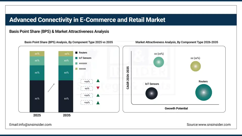 Advanced Connectivity in E-Commerce and Retail Market BPS Share By Component Type