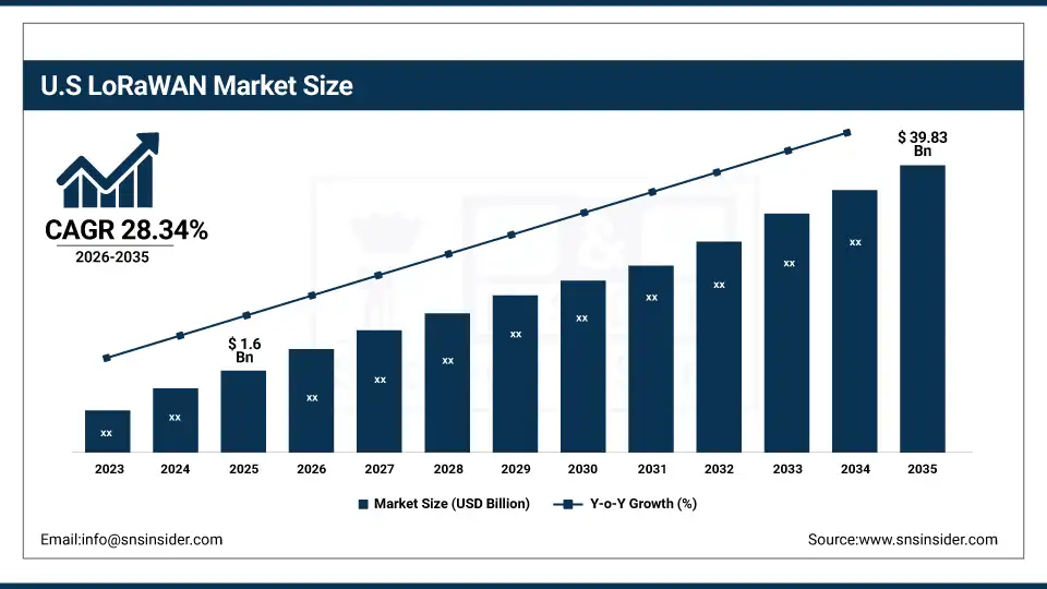 US LoRaWAN Market Size