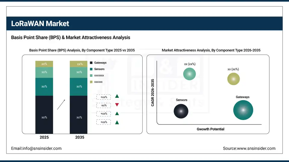 LoRaWAN Market BPS Share By Component Type