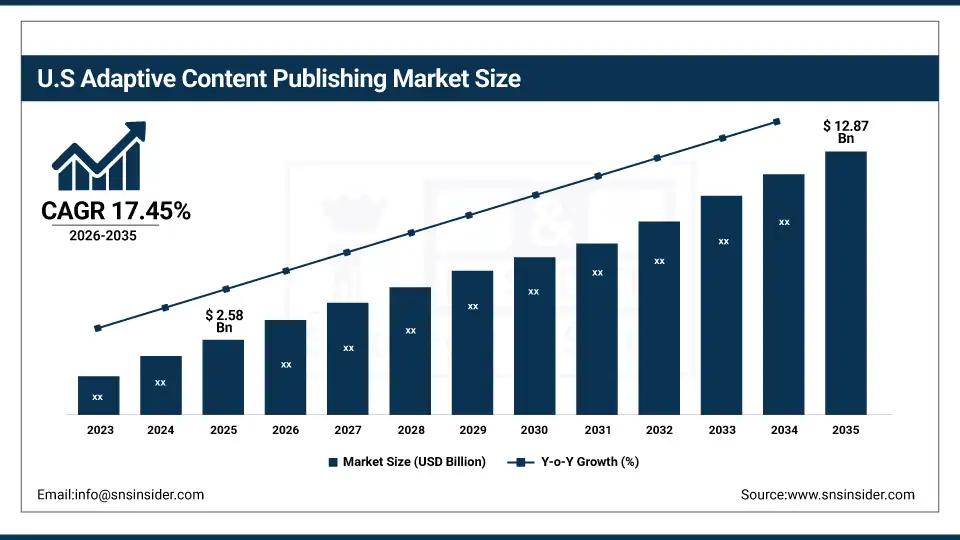 US Adaptive Content Publishing Market Size