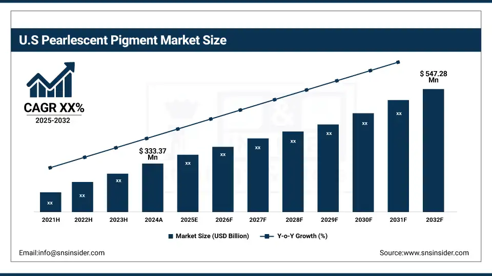 US Pearlescent Pigment Market Size