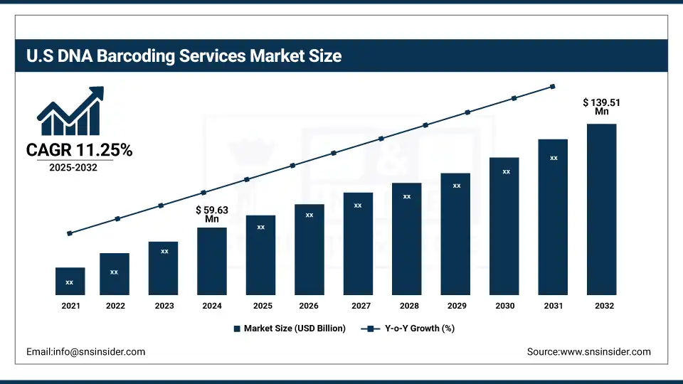 US DNA Barcoding Services Market Size