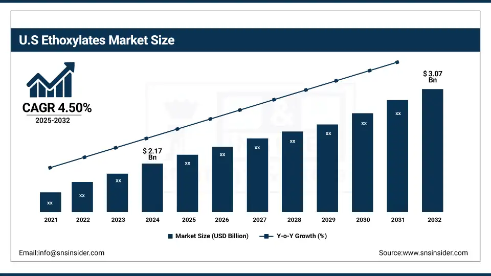 US Ethoxylates Market Size