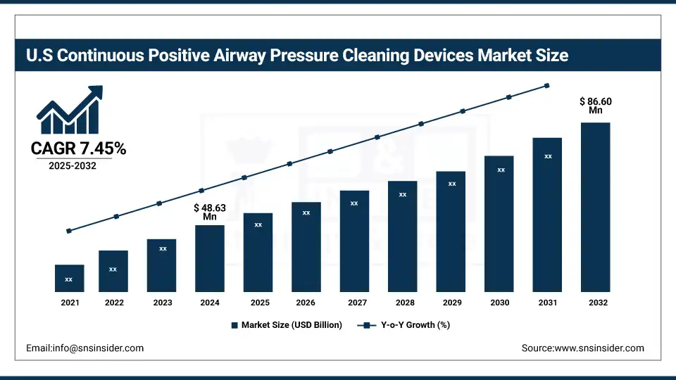 US Continuous Positive Airway Pressure Cleaning Devices Market Size