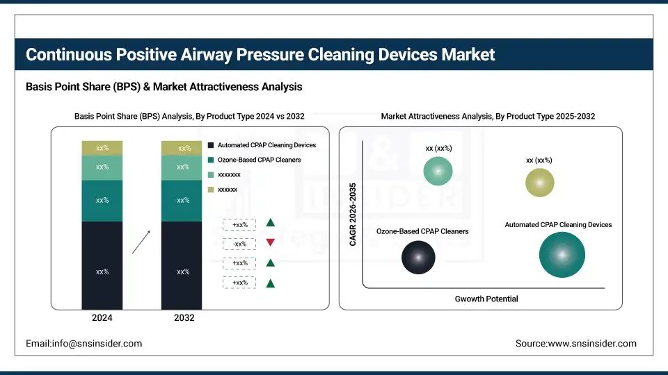 Continuous Positive Airway Pressure Cleaning Devices Market BPS Share By Product Type