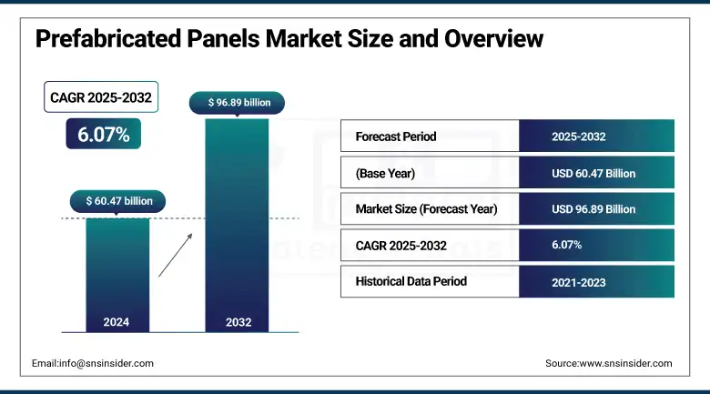 Prefabricated Panels Market Size and Overview