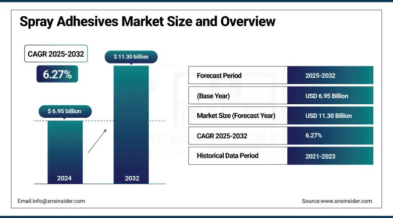 Spray Adhesives Market Size and Overview