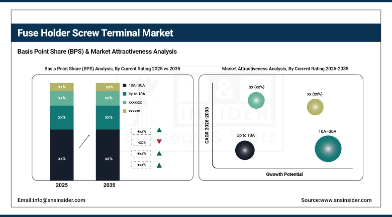 Fuse Holder Screw Terminal Market BPS Share by Current Rating
