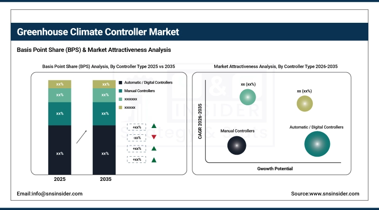 Greenhouse Climate Controller Market BPS Share by Controller Type