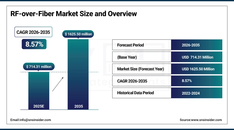 RF-over-Fiber Market Size and Overview