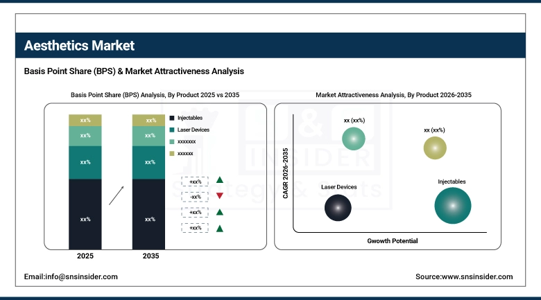 Aesthetics Market BPS Share by Product