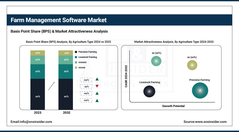 Farm Management Software Market BPS Share by Agriculture Type