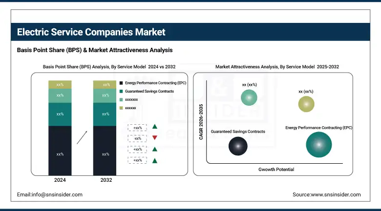 Electric Service Companies Market BPS Share By Service Model