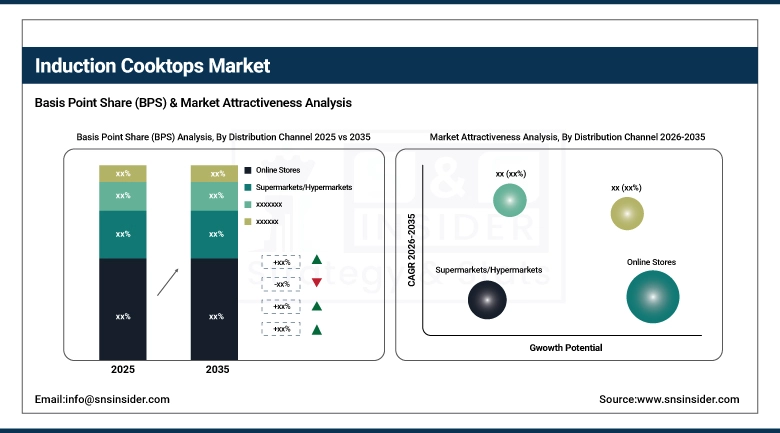 Induction Cooktops Market BPS Share by Distribution Channel
