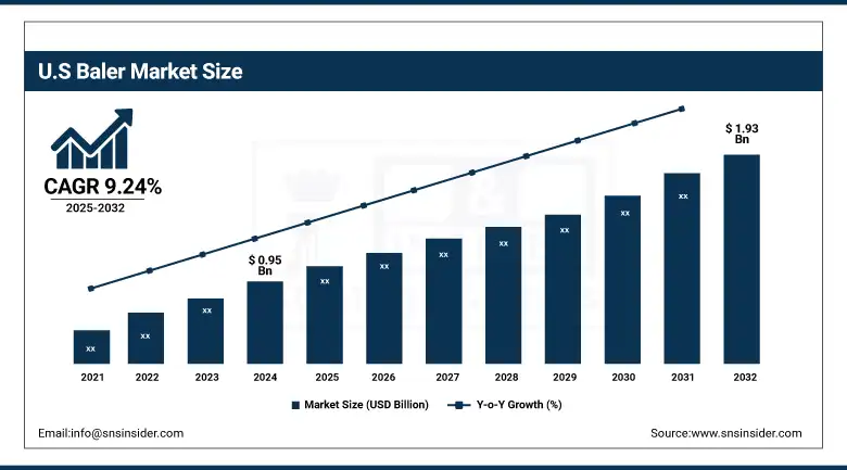 US Baler Market Size