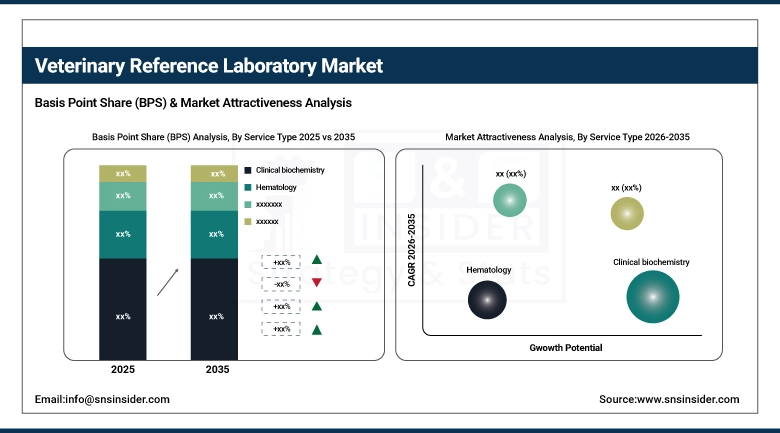 Veterinary Reference Laboratory Market BPS Share by Service Type