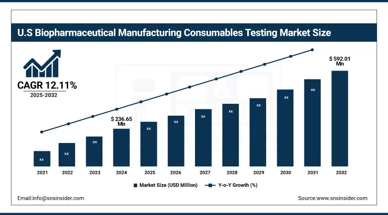 US Biopharmaceutical Manufacturing Consumables Testing Market Size