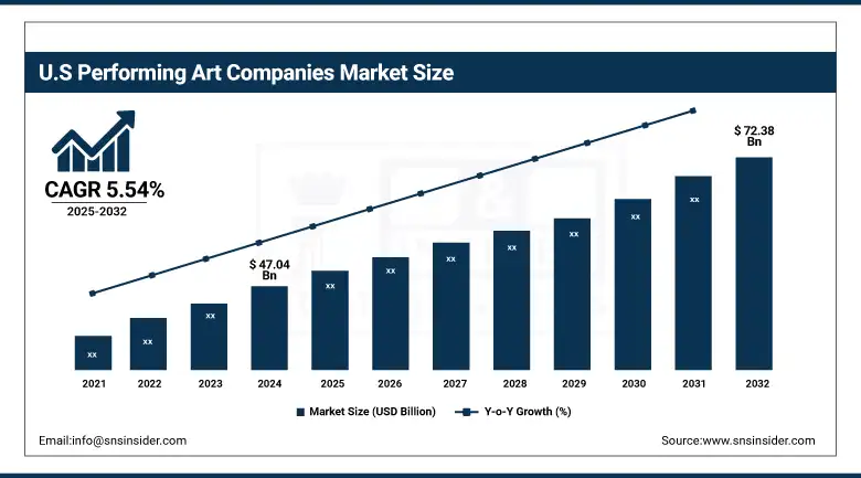 US Performing Art Companies Market Size