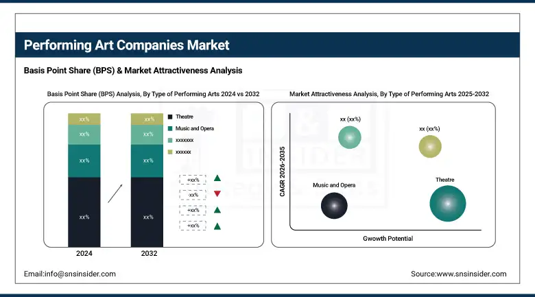 Performing Art Companies Market BPS Share By Type Of Performing Arts