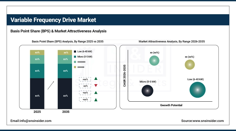 Variable Frequency Drive Market BPS Share by Range