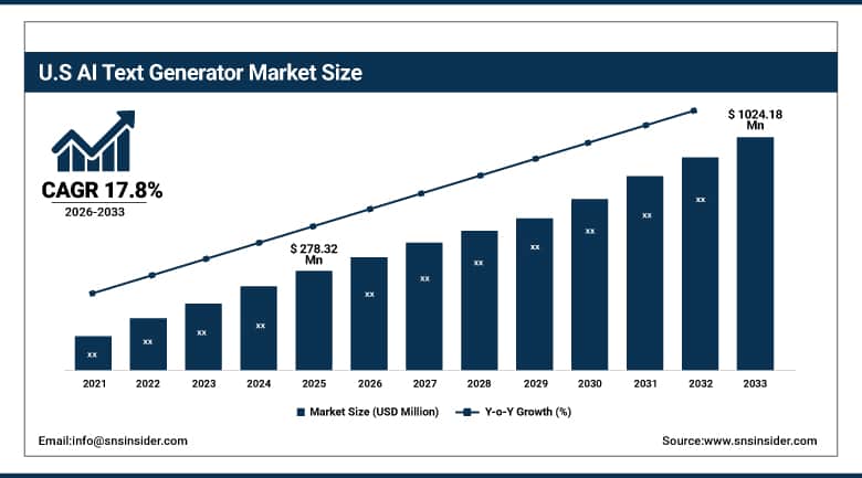 US AI Text Generator Market Size