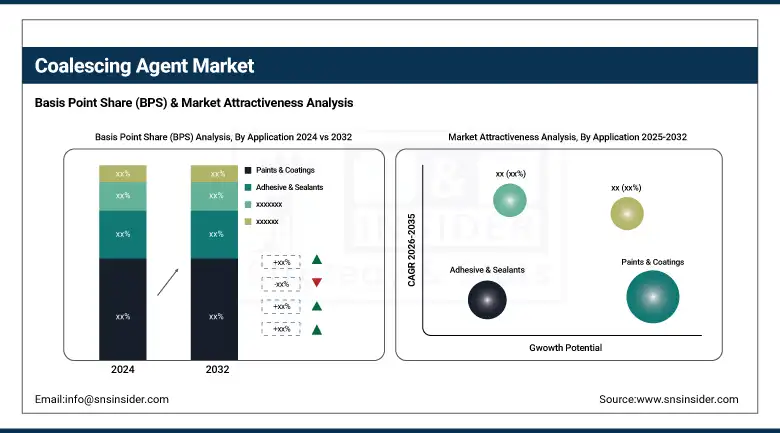 Coalescing Agent Market BPS Share By Application