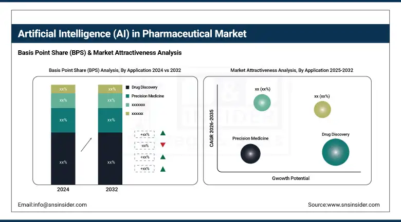 Artificial Intelligence (AI) in Pharmaceutical Market BPS Share By Application