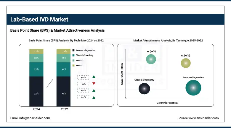 Lab-Based IVD Market BPS Share By Technique