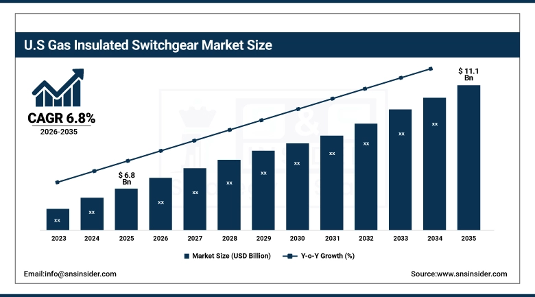 US Gas Insulated Switchgear Market Size