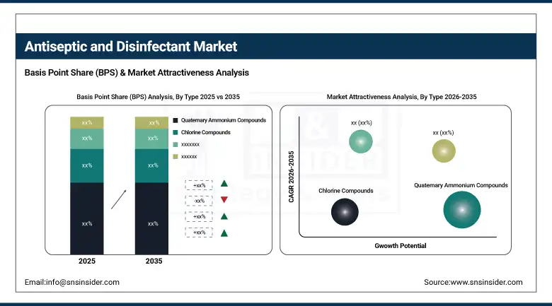 Antiseptic and Disinfectant Market BPS Share By Type