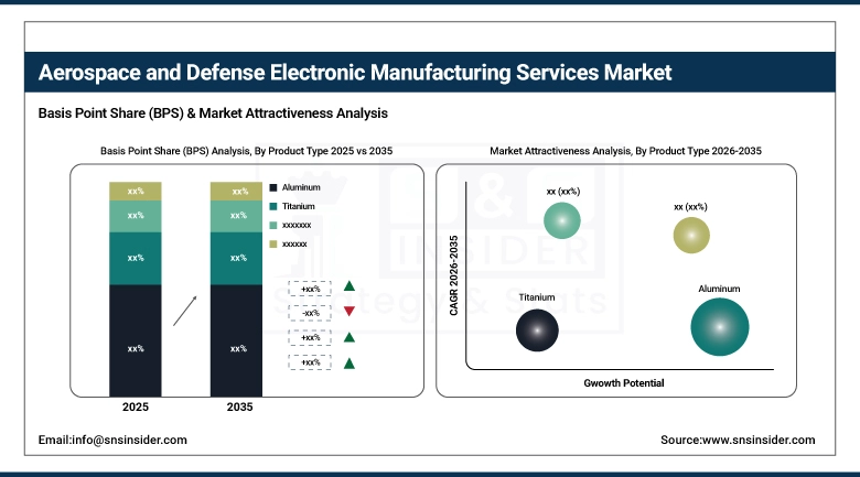 Aerospace and Defense Electronic Manufacturing Services Market BPS Share by Product Type