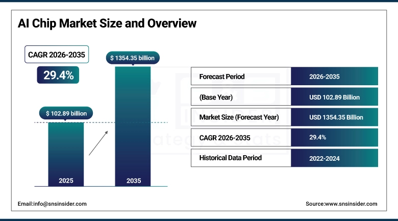 AI Chip Market Size and Overview