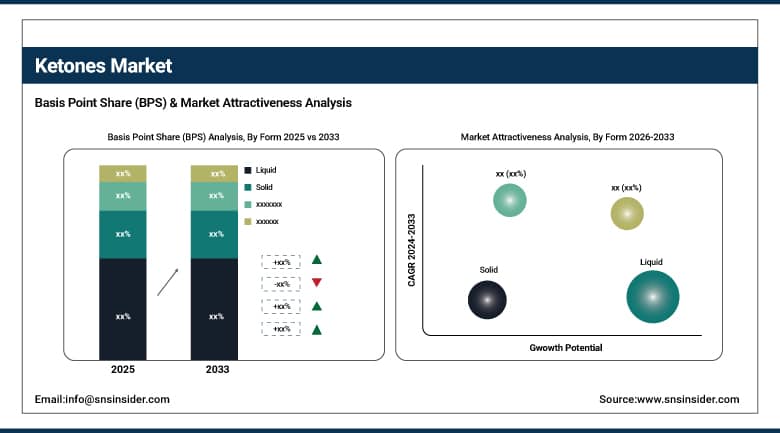 Ketones Market BPS Share by Form