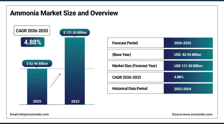 Ammonia Market Size and Overview