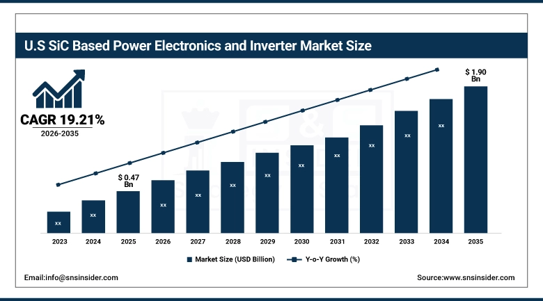 US SiC Based Power Electronics and Inverter Market Size
