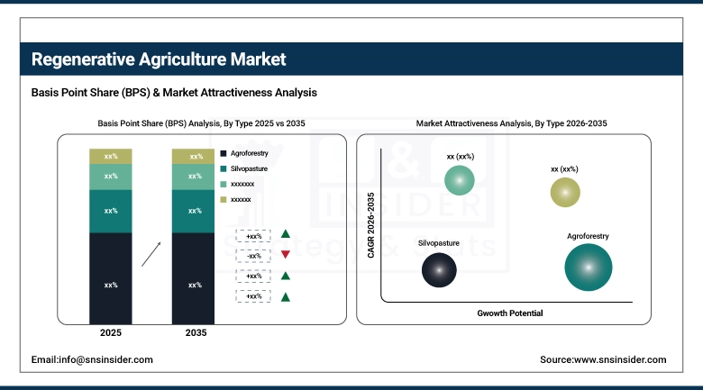 Regenerative Agriculture Market BPS Share by Type