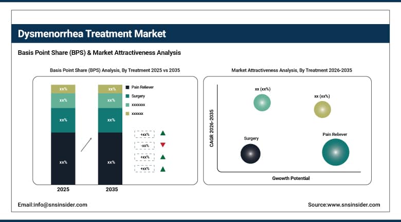 Dysmenorrhea Treatment Market BPS Share by Treatment