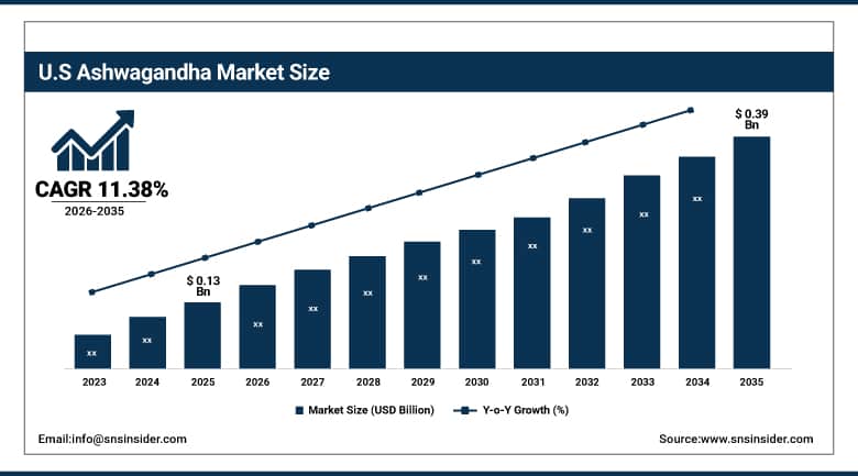 US Ashwagandha Market Size