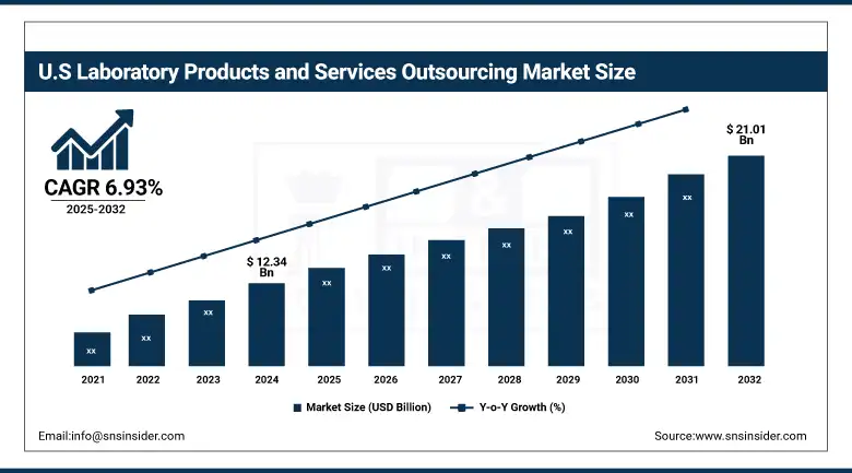 US Laboratory Products and Services Outsourcing Market Size