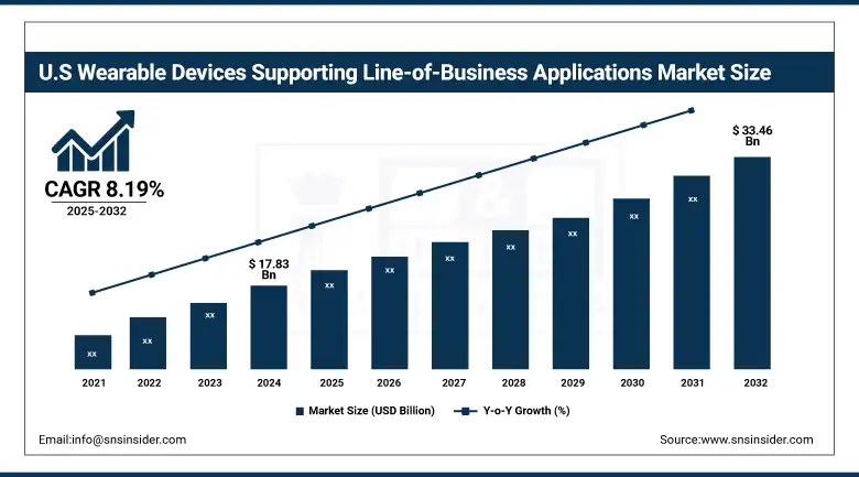 US Wearable Devices Supporting Line-of-Business Applications Market Size