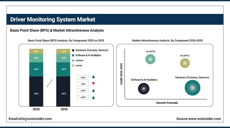 Driver Monitoring System Market BPS Share by Component