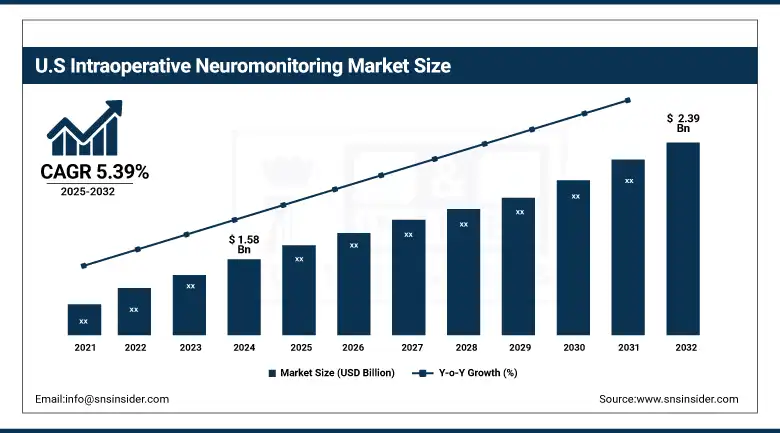 US Intraoperative Neuromonitoring Market Size