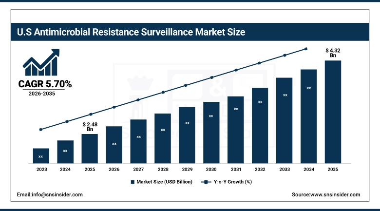 US Antimicrobial Resistance Surveillance Market Size