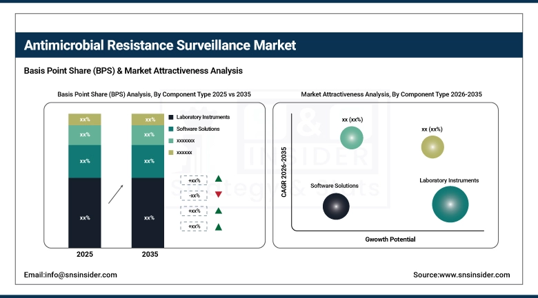 Antimicrobial Resistance Surveillance Market BPS Share by Component Type