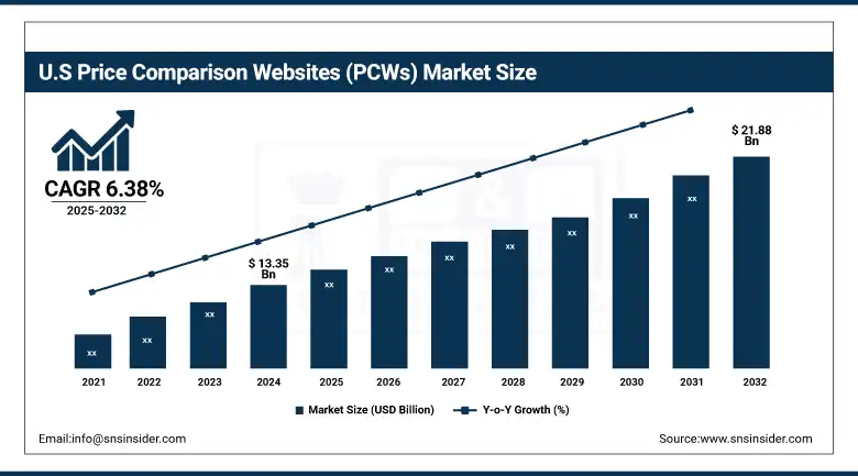 US Price Comparison Websites (PCWs) Market Size