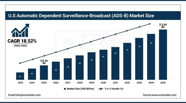 US Automatic Dependent Surveillance-Broadcast (ADS-B) Market Size