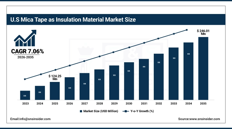 US Mica Tape as Insulation Material Market Size