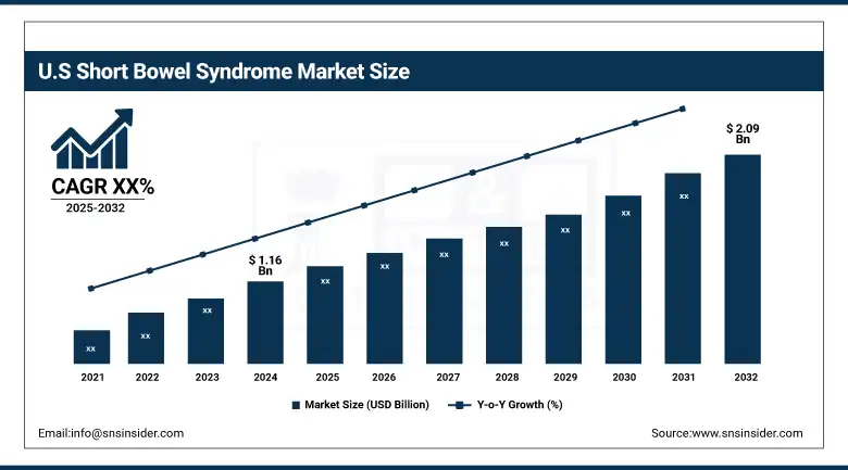 US Short Bowel Syndrome Market Size