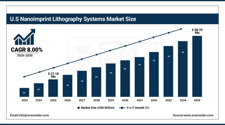 US Nanoimprint Lithography Systems Market Size