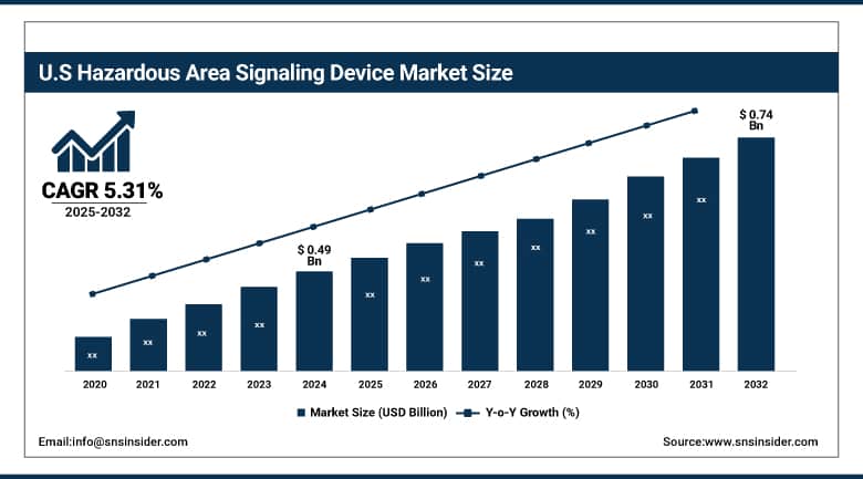 US Hazardous Area Signaling Device Market Size